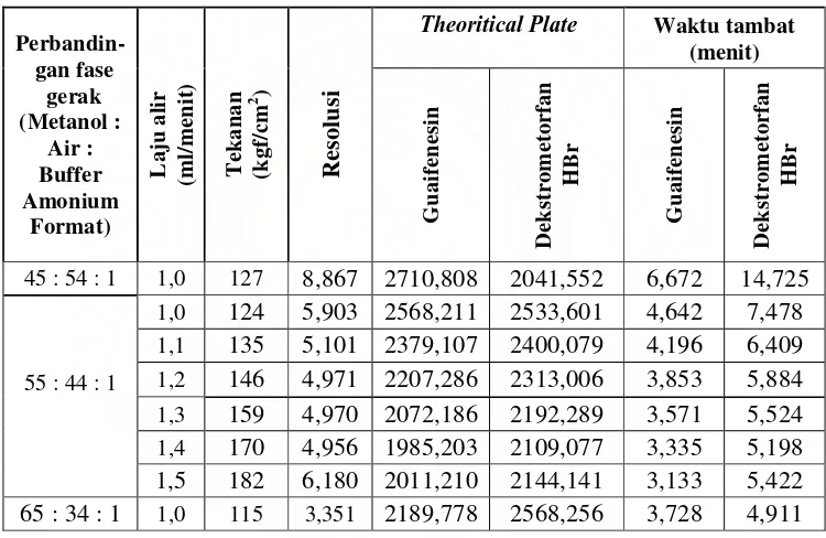 Tabel 1. Hasil optimasi fase gerak dan waktu alir terhadap tekanan, waktu tambat, resolusi, dan theoritical plate