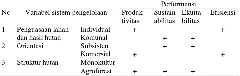Tabel 1Matriks hubungan hipotetik dari variabel sistem pengelolaan hutan danperformansinya (Hypothetical relationship matrix of forest managementsystems variable and its performance)