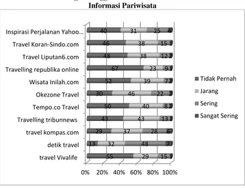 Gambar 1: Perbandingan Penggunaan Situs Berita Online dalam Mencari 