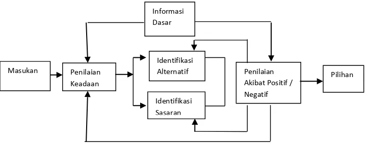 Gambar 1. Model Dasar Proses Pengambilan Keputusan Kelompok 