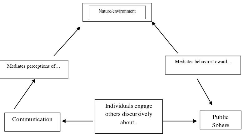 Gambar 1. Keterkaitan Alam, Komunikasi dan Ruang Publik Sumber: Cox, 2010: 22 