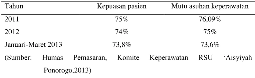 Tabel 1. Tabel Tingkat  Kepuasan Pasien dan Mutu Asuhan Keperawatan 