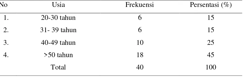 Tabel 2.  Distribusi Frekuensi Karakteristik  Responden Berdasarkan Usia  