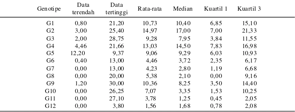 Tabel 4. Data keparahan penyakit terendah, tertinggi, rata-rata, median, kuartil 1, dan kuartil 3 dari 12 genotipeyang diuji