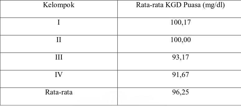 Tabel 1. Rata-rata Kadar Gula Darah Tikus Setelah Puasa 18 Jam (n = 6) 