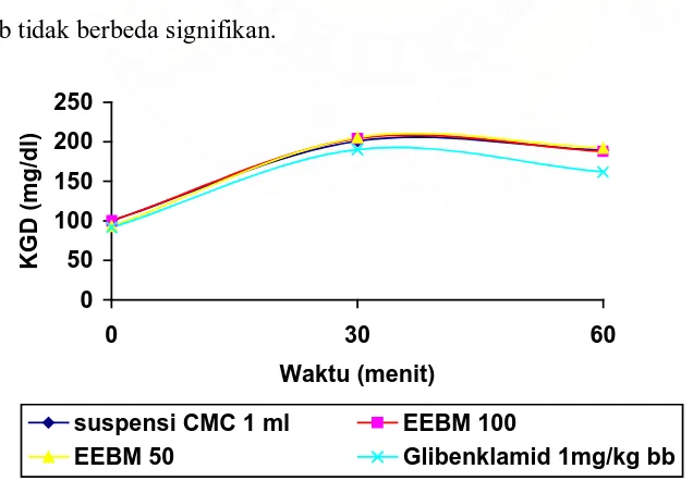Tabel 2. Kadar Gula Darah Tikus Setelah 30 Menit Pemberian Larutan Glukosa Dosis 5 g/kg bb  