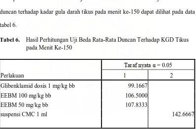 tabel 6. Tabel 6.    Hasil Perhitungan Uji Beda Rata-Rata Duncan Terhadap KGD Tikus pada Menit Ke-150 