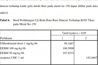 tabel 6. Tabel 6.    Hasil Perhitungan Uji Beda Rata-Rata Duncan Terhadap KGD Tikus pada Menit Ke-150 