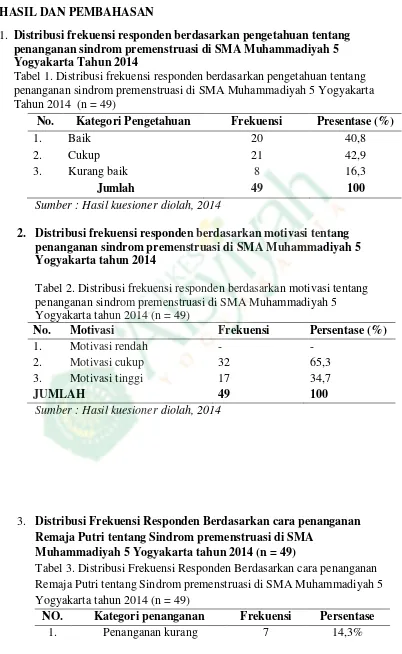 Tabel 1. Distribusi frekuensi responden berdasarkan pengetahuan tentang penanganan sindrom premenstruasi di SMA Muhammadiyah 5 Yogyakarta Tahun 2014  (n = 49) 