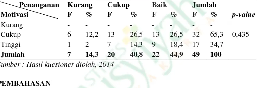 Tabel 4. Hubungan motivasi tentang sindrom Premenstruasi Remaja Putri dengan Penanganan Sindrom Premenstruasi di SMA Muhammadiyah 5 Yogyakart tahun 2014 