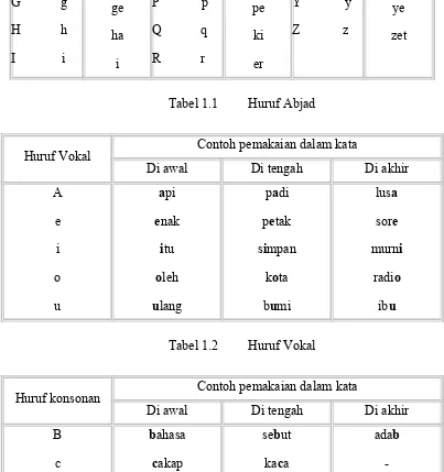 Tabel 1.2Huruf Vokal