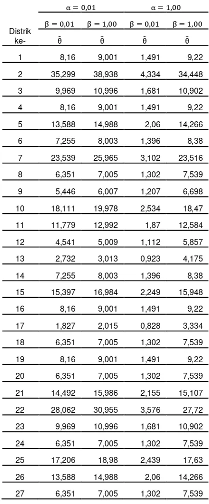 Tabel 2. Hasil analisis pendugaan parameterθ model poisson-gamma 