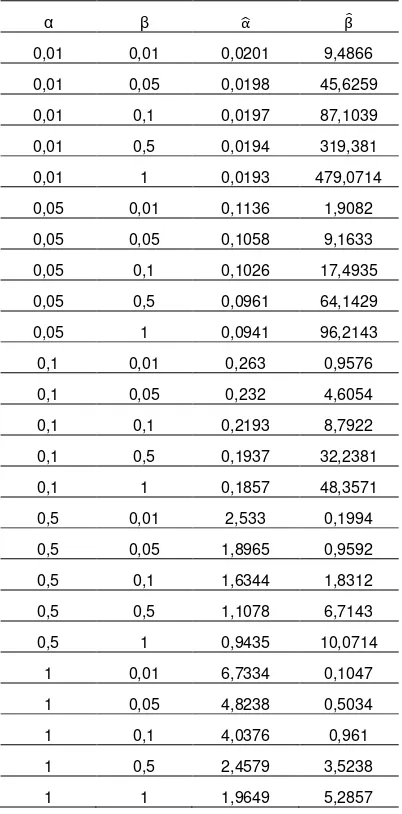 Tabel 1. Hasil analisis pendugaan parameterα dan β model poisson-gamma 