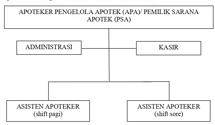 Gambar 2. Struktur Organisasi Apotek Wahyu 