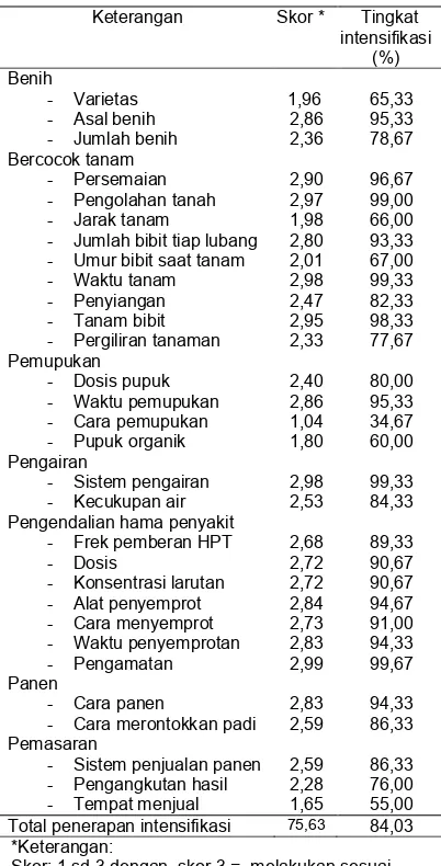 Tabel 3.  Pengeluaran total rumah tangga petani (Rp/bulan) 