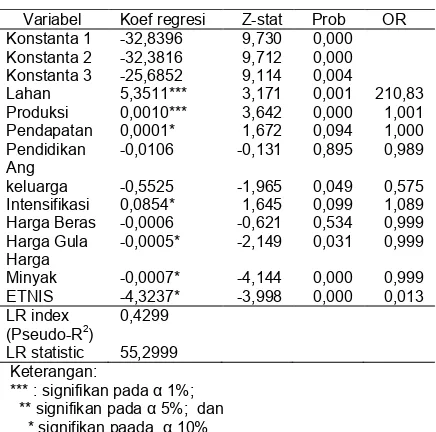 Tabel 8.   Hasil analisis pengaruh intensifikasi dan faktor lainnya terhadap  ketahanan pangan petani padi di Lampung Tengah 