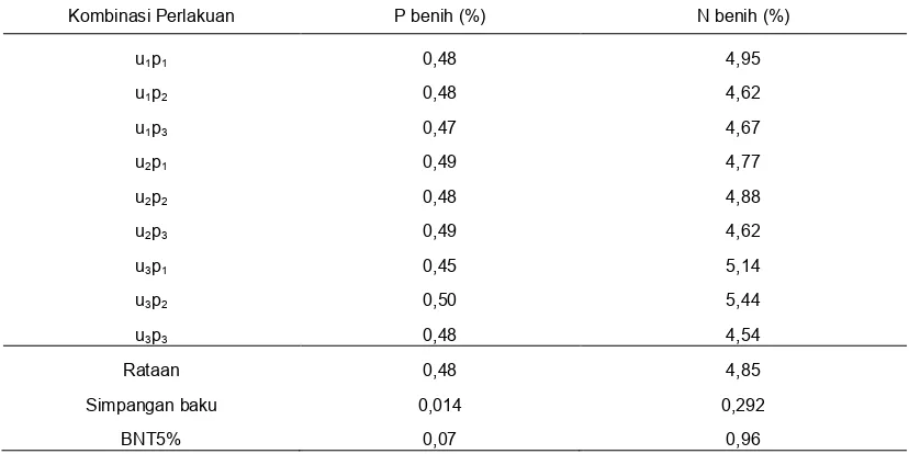 Tabel 2.   Pengaruh dosis pupuk urea (U) dan pupuk SP36 pada kandungan nitrogen fosfor (P) dan nitrogen (N)  