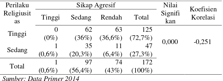 Tabel 4.3 Distribusi Frekuensi Hubungan Perilaku Religiusitas dengan Sikap Agresif 