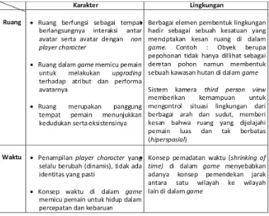 Tabel 3. Keterkaitan antar elemen yang membentuk simulasi dalam game Nusantara Online