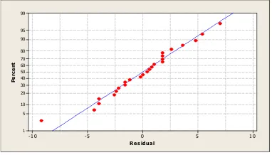 Gambar 1. Normal Probability Plotuntuk data jumlahbuahtomatpertanamandibawahpengaruhlamapemaparanmedanmagnet.