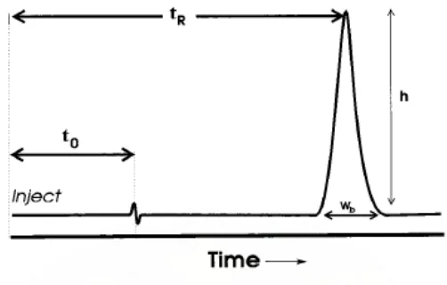 Gambar 4. Sebuah kromatogram yang diperoleh dari analisis KCKT. (sumber: Ornaf, R.M., dan Dong, M.W