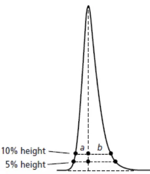 Gambar 6. Pengukuran derajat asimetris puncak. (sumber: Dolan, J.W. (2003). Why Do Peaks Tail?