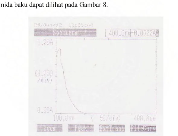Gambar 8. Kurva serapan akrilamida baku 5 ppm secara spektrofotometri UV. 