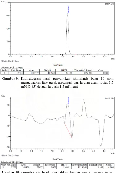 Gambar 10. Kromatogram hasil penyuntikan larutan sampel menggunakan fase gerak asetonitril dan larutan asam fosfat 3,5 mM (5:95) dengan laju alir 1,5 ml/menit
