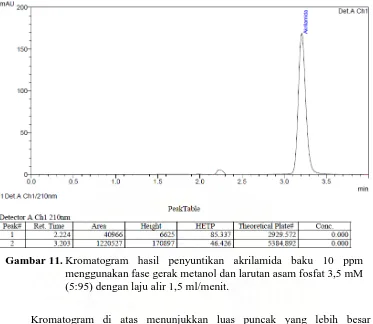 Gambar 11. Kromatogram hasil penyuntikan akrilamida baku 10 ppm menggunakan fase gerak metanol dan larutan asam fosfat 3,5 mM 
