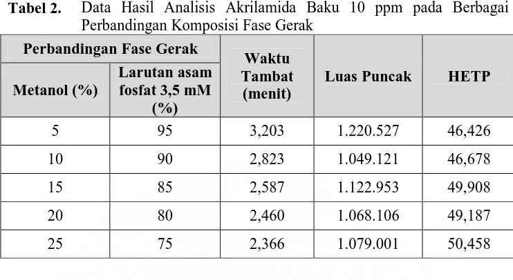 Tabel 2. Data Hasil Analisis Akrilamida Baku 10 ppm pada Berbagai Perbandingan Komposisi Fase Gerak 