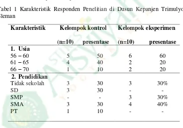 Tabel 1 Karakteristik Responden Penelitian di Dusun Kepanjen Trimulyo 