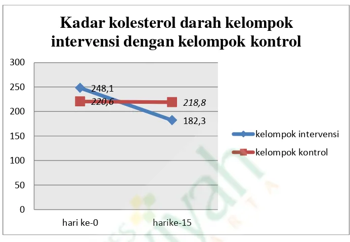 Grafik 1 Pengukuran Kadar kolesterol Darah Pre dan Post Pada Kelompok Intervensi dan Kelompok Kontrol Pada Lansia Hiperkolesterol di Trimulyo Sleman 