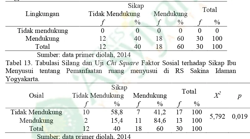 Tabel 13. Tabulasi Silang dan Uji Chi Square Faktor Sosial terhadap Sikap Ibu 
