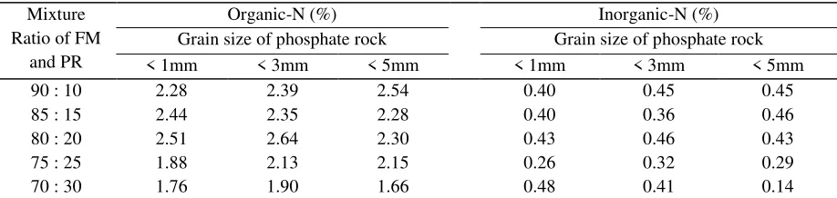 Table 1. Combination effect of the mixture ratio (fresh manure and phosphate rock) and the grain size ofphosphate rock on the organic-C and pH of the final produced compost in the complete mixturecomposting technique.