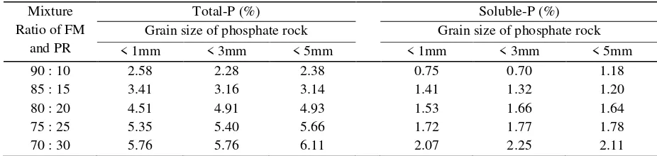 Table 3.  Combination effect of the mixture ratio (fresh manure and phosphate rock) and the grain size ofphosphate rock on the total-P and soluble-P of the final produced compost in the complete mixturecomposting technique.