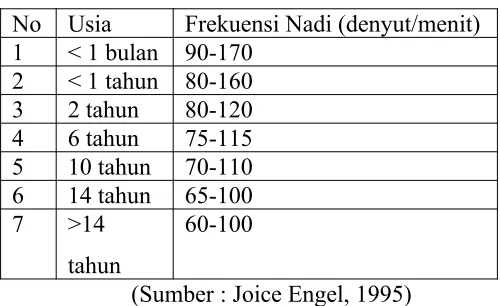 Tabel frekuensi denyut nadi