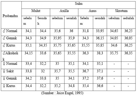 Tabel perbandingan suhu berdasarkan jenis kelamin