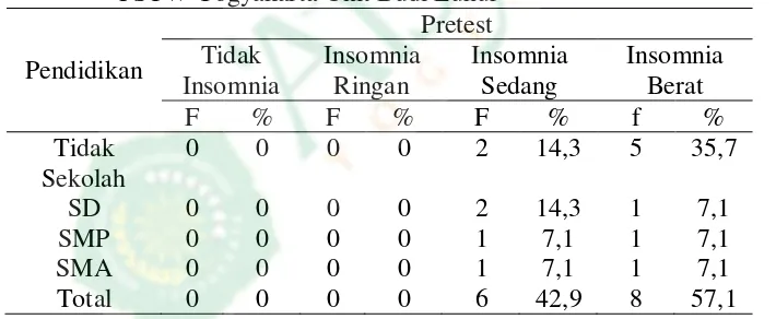 Tabel 4.4 Distribusi pretest insomnia pada usia lanjut berdasarkan agama di PSTW Yogyakarta Unit Budi Luhur 