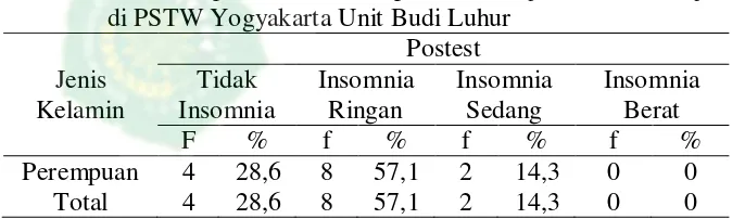 Tabel 4.6 Distribusi postest insomnia pada usia lanjut berdasarkan usia di PSTW Yogyakarta Unit Budi Luhur 