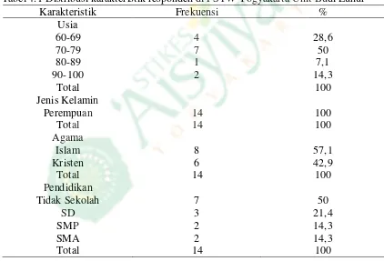 Tabel 4.1 Distribusi karakteristik responden di PSTW Yogyakarta Unit Budi Luhur 