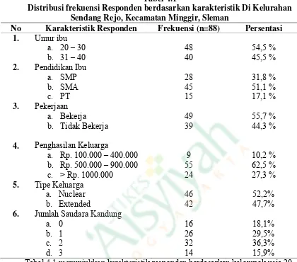 Tabel 4.1 Distribusi frekuensi Responden berdasarkan karakteristik Di Kelurahan 