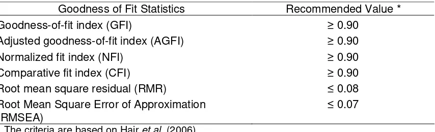 Table 2. Goodness of Fit of Model for Confirmatory Factor Analysis (CFA)