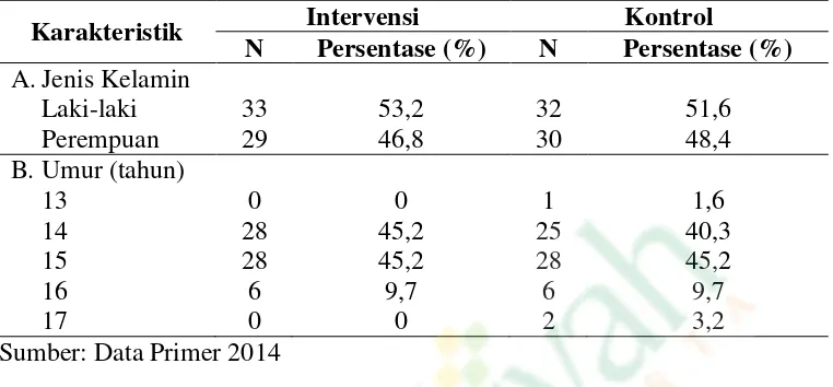 Tabel 1. Distribusi Frekuensi Karakteristik Responden Berdasarkan Jenis Kelamin dan Umur di SMP Wilayah Kecamatan Gamping (N=124) 
