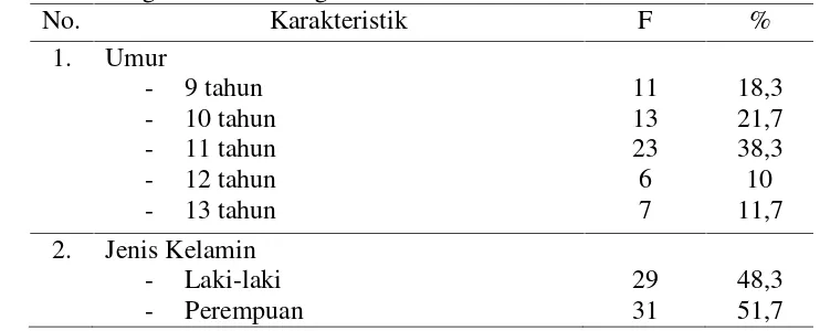 Tabel 4.1 Karakteristik Responden Siswa di SD Negeri Serang Sendangsari