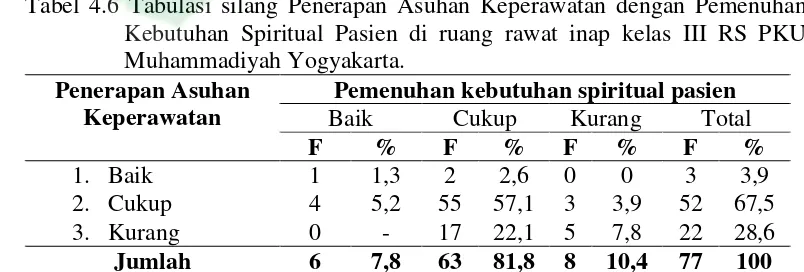 Tabel 4.2 Penerapan Asuhan    Keperawatan di ruang rawat inap kelas III RS 