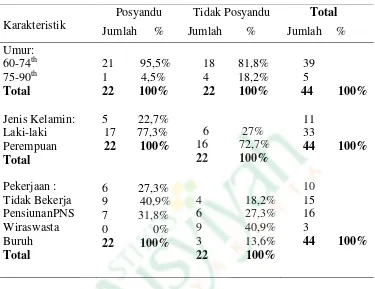 Tabel 1.1Responden berdasarkan umur, jenis kelamin, pekerjaan yang mengikuti posyandu lansia dengan yang tidak mengikuti posyandu lansia di RW 02 Serangan Ngampilan Yogyakarta : 
