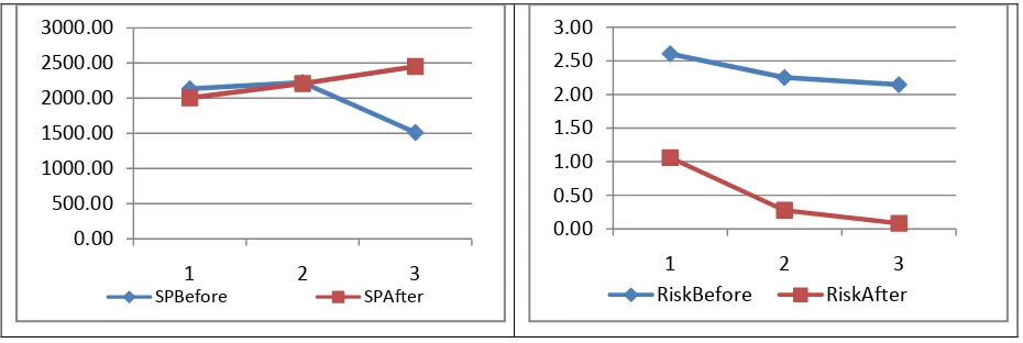 Figure 2.  Share Price and Risk, before and after turnover. 