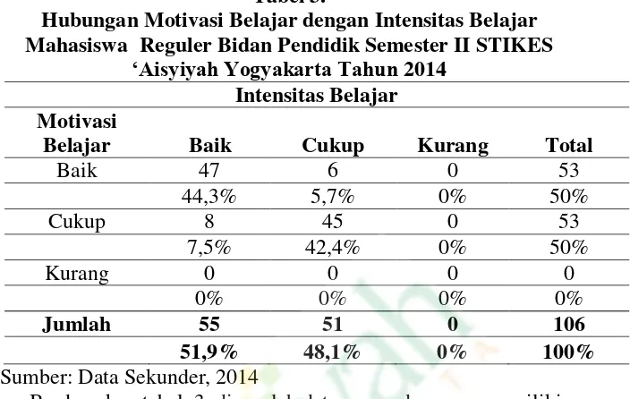 Tabel 3. Hubungan Motivasi Belajar dengan Intensitas Belajar 