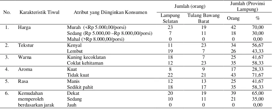 Tabel 1. Atribut-atribut yang diinginkan konsumen rumah makan di Kabupaten Lampung Selatan dan Tulang Bawang Barat 