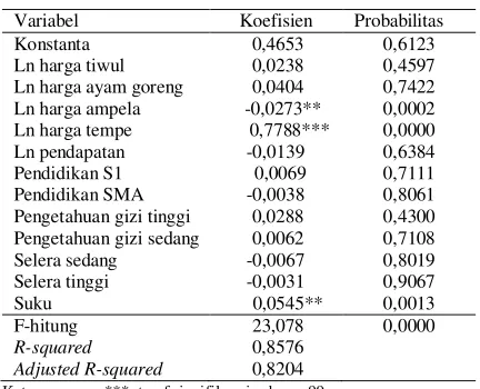 Tabel 2. Hasil  estimasi   persamaan  permintaan tiwul oleh  konsumen rumah  makan di Provinsi Lampung 